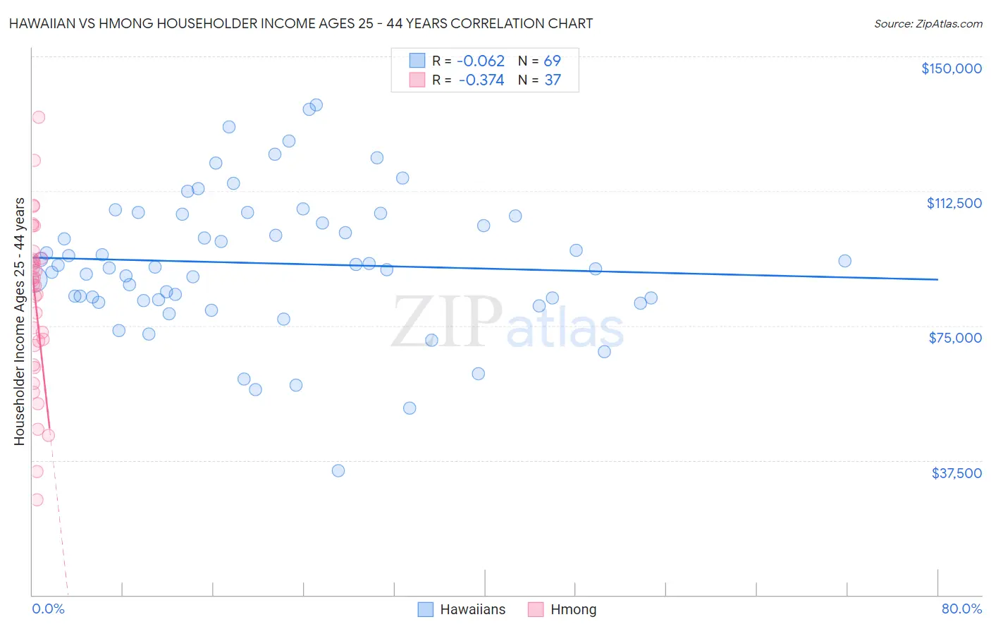 Hawaiian vs Hmong Householder Income Ages 25 - 44 years