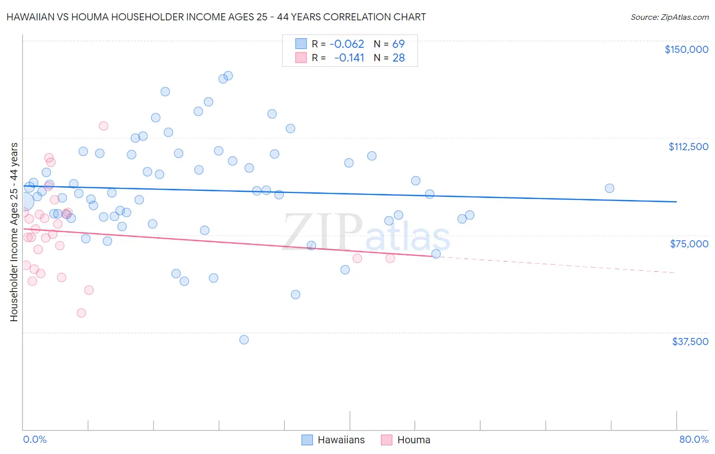 Hawaiian vs Houma Householder Income Ages 25 - 44 years