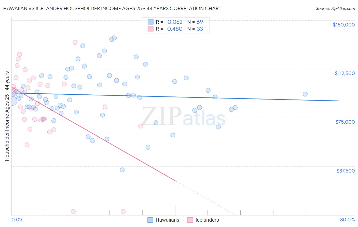 Hawaiian vs Icelander Householder Income Ages 25 - 44 years