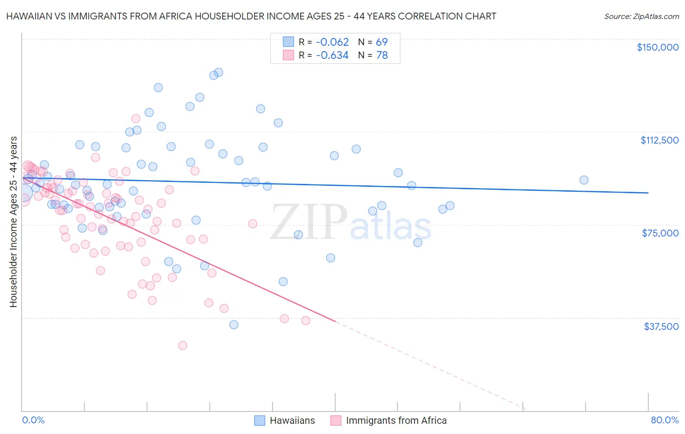 Hawaiian vs Immigrants from Africa Householder Income Ages 25 - 44 years