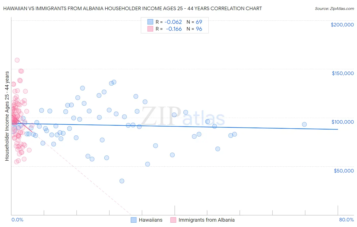 Hawaiian vs Immigrants from Albania Householder Income Ages 25 - 44 years