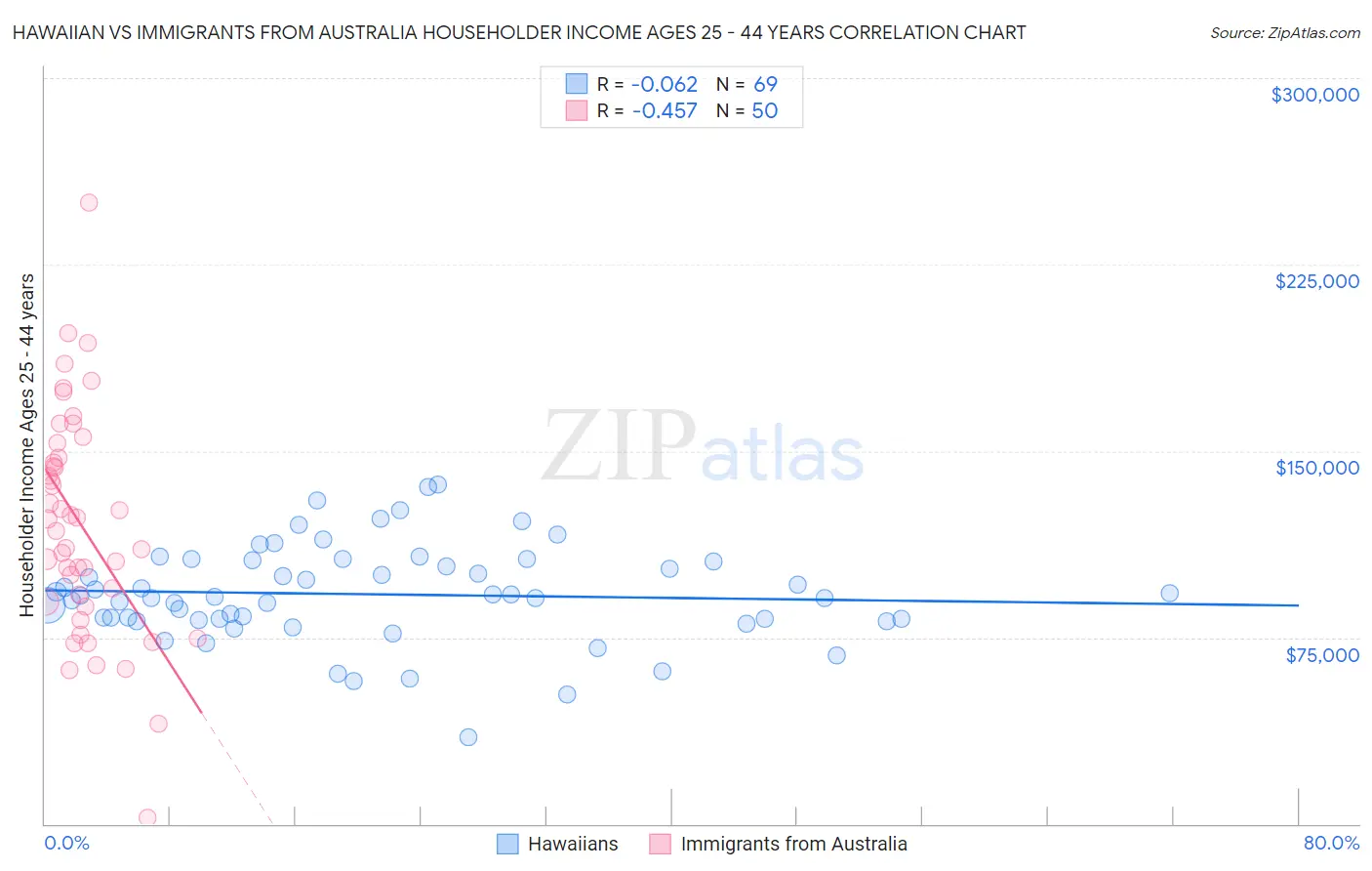 Hawaiian vs Immigrants from Australia Householder Income Ages 25 - 44 years