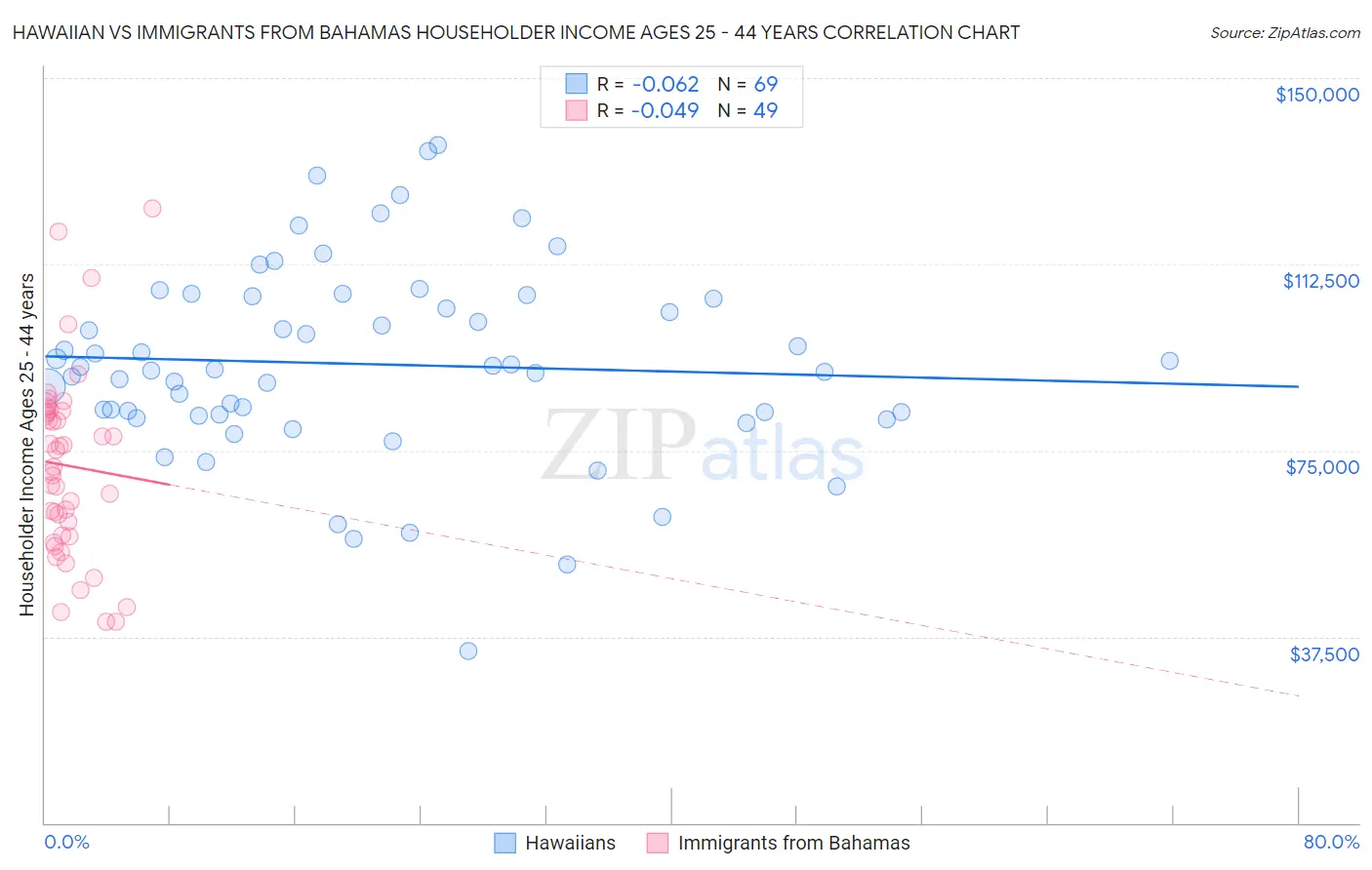 Hawaiian vs Immigrants from Bahamas Householder Income Ages 25 - 44 years