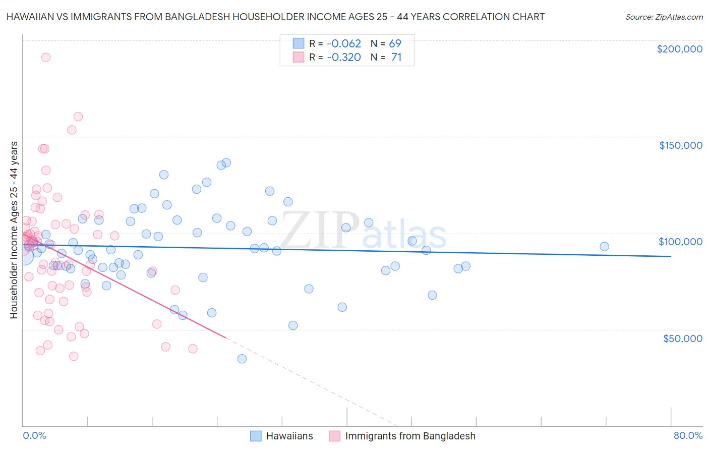 Hawaiian vs Immigrants from Bangladesh Householder Income Ages 25 - 44 years