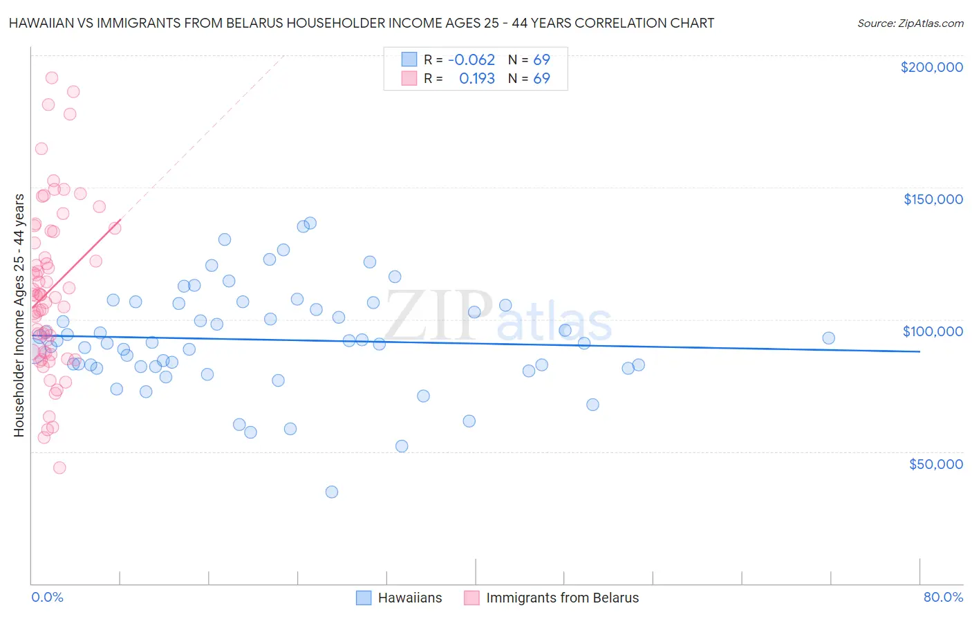 Hawaiian vs Immigrants from Belarus Householder Income Ages 25 - 44 years