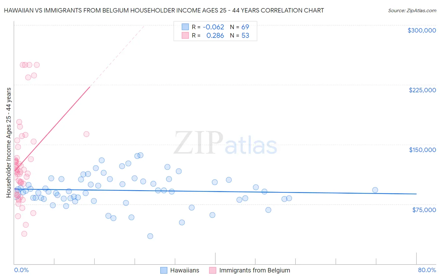 Hawaiian vs Immigrants from Belgium Householder Income Ages 25 - 44 years