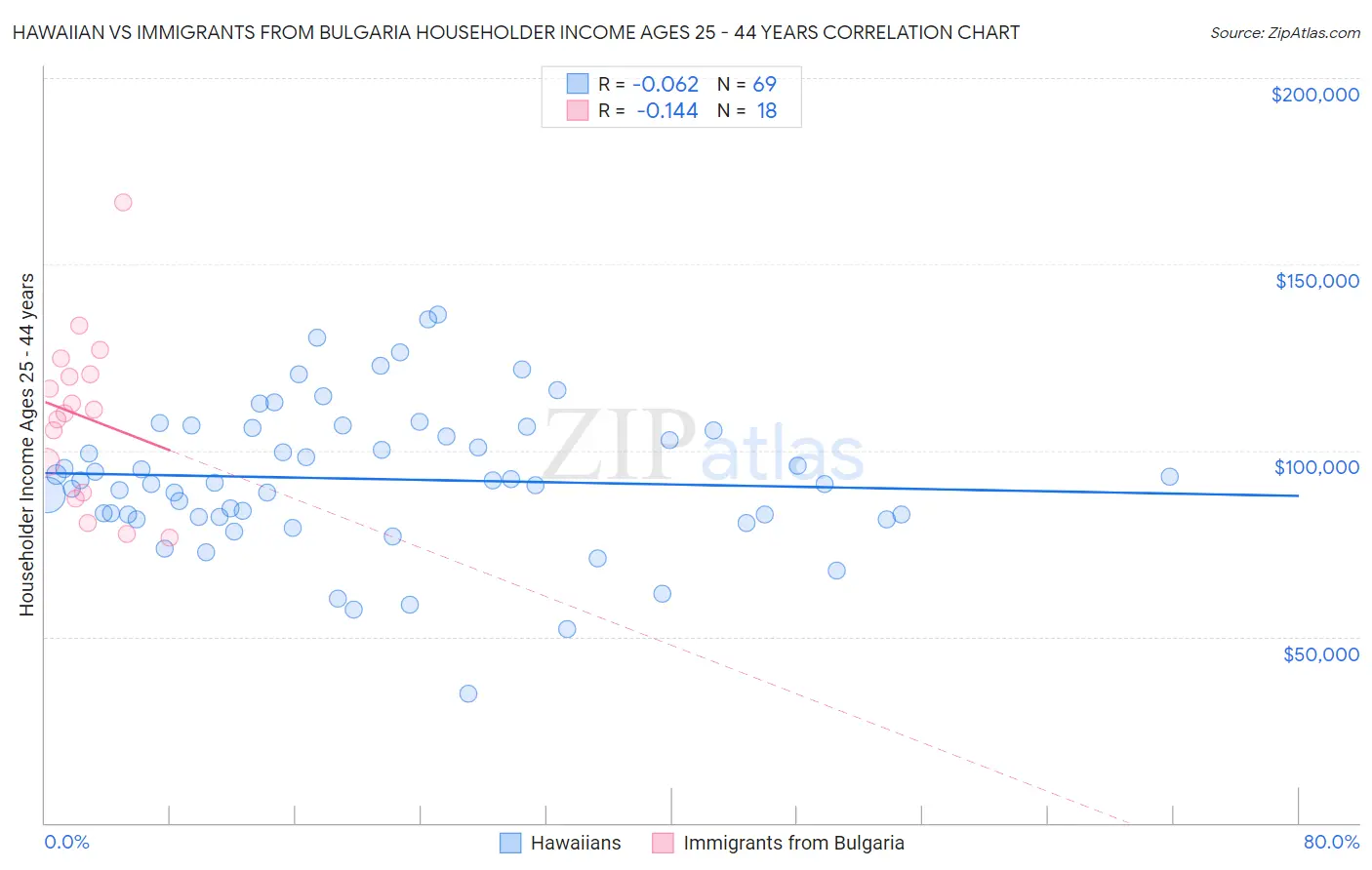 Hawaiian vs Immigrants from Bulgaria Householder Income Ages 25 - 44 years