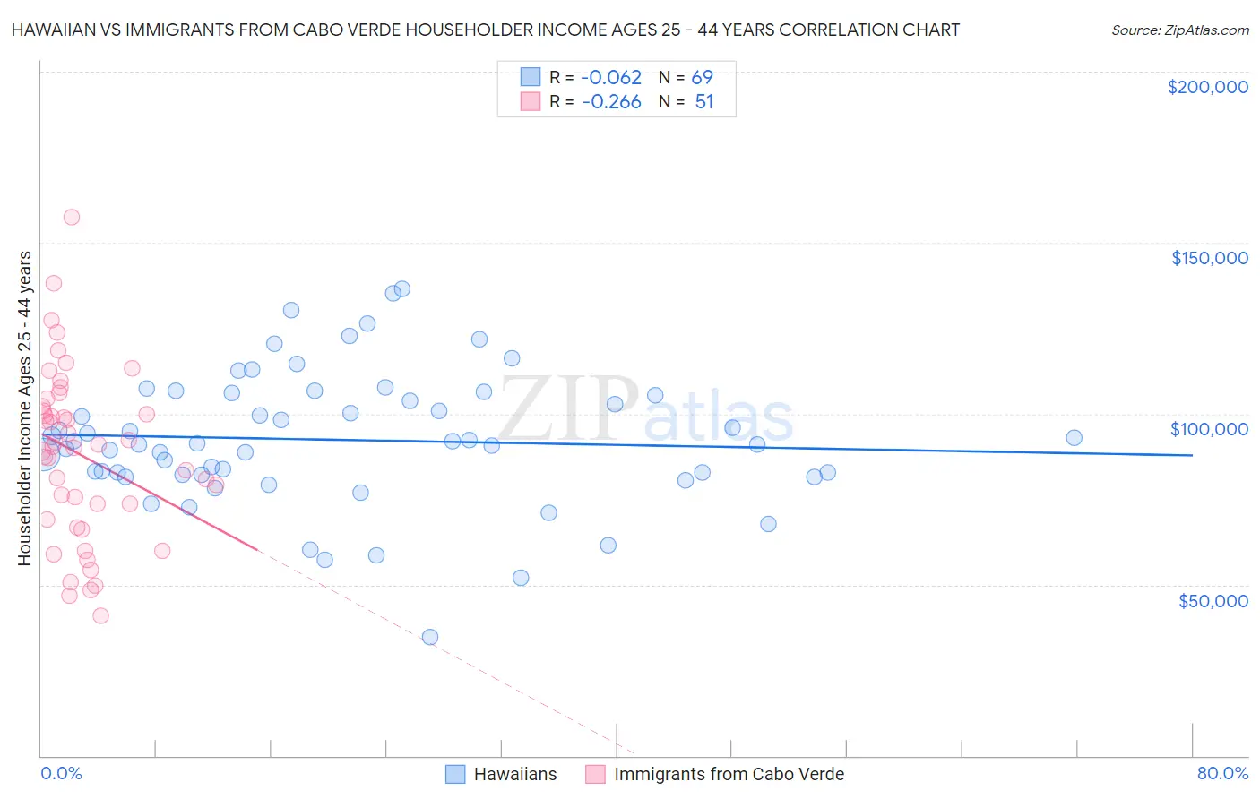 Hawaiian vs Immigrants from Cabo Verde Householder Income Ages 25 - 44 years