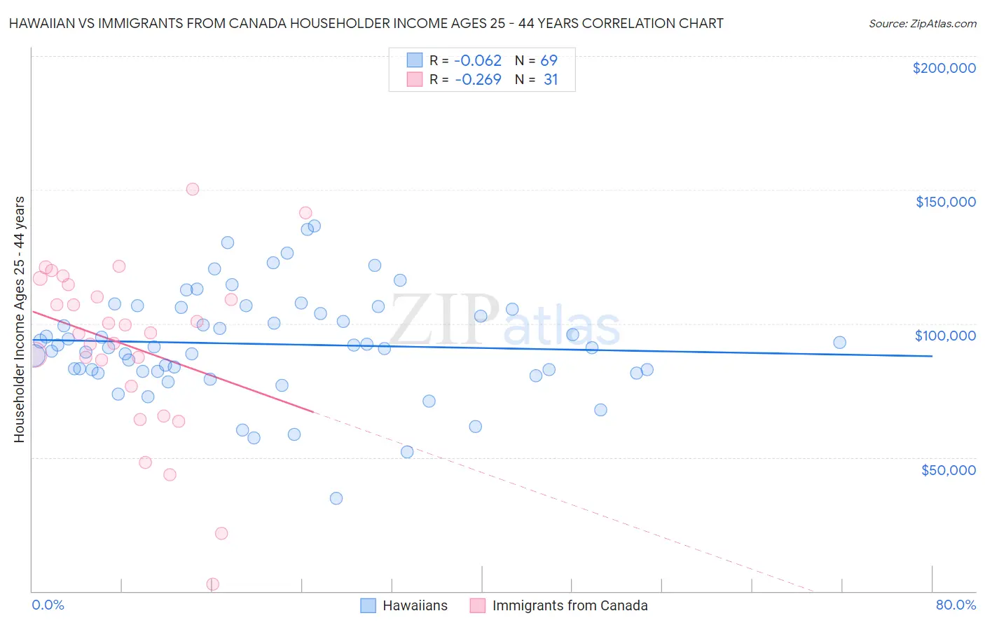 Hawaiian vs Immigrants from Canada Householder Income Ages 25 - 44 years