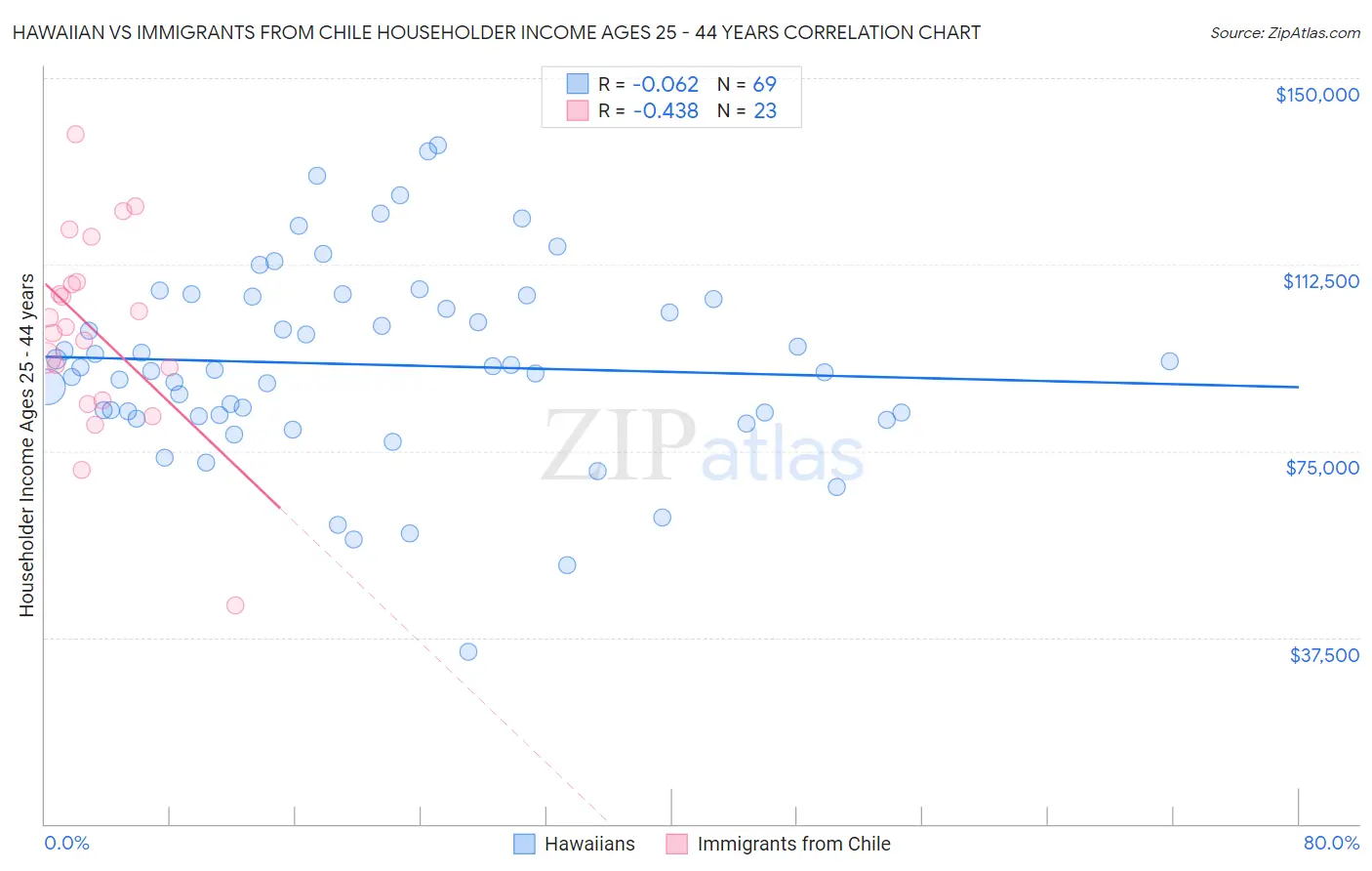 Hawaiian vs Immigrants from Chile Householder Income Ages 25 - 44 years