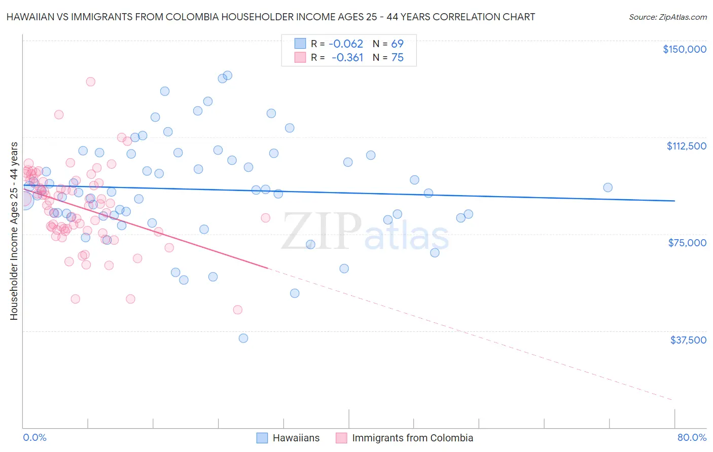 Hawaiian vs Immigrants from Colombia Householder Income Ages 25 - 44 years