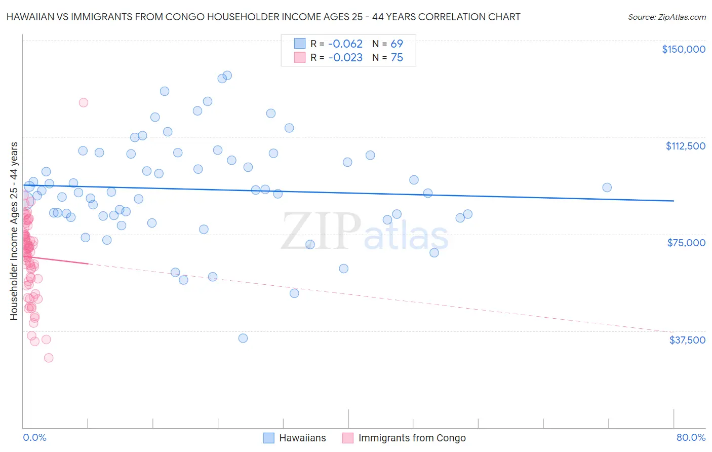 Hawaiian vs Immigrants from Congo Householder Income Ages 25 - 44 years