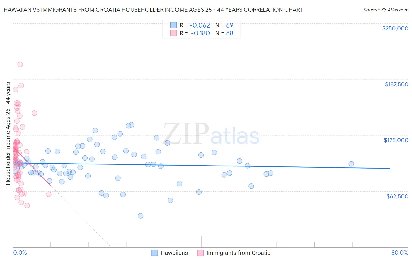 Hawaiian vs Immigrants from Croatia Householder Income Ages 25 - 44 years