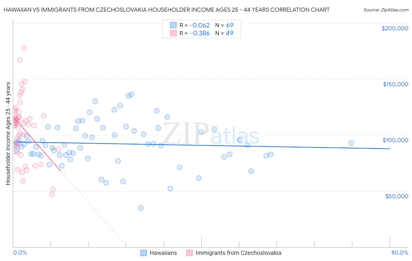 Hawaiian vs Immigrants from Czechoslovakia Householder Income Ages 25 - 44 years