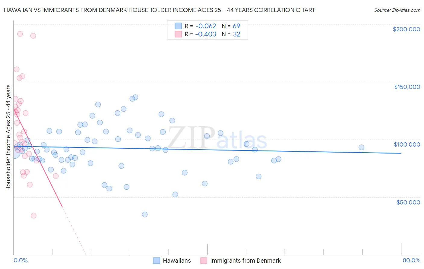 Hawaiian vs Immigrants from Denmark Householder Income Ages 25 - 44 years