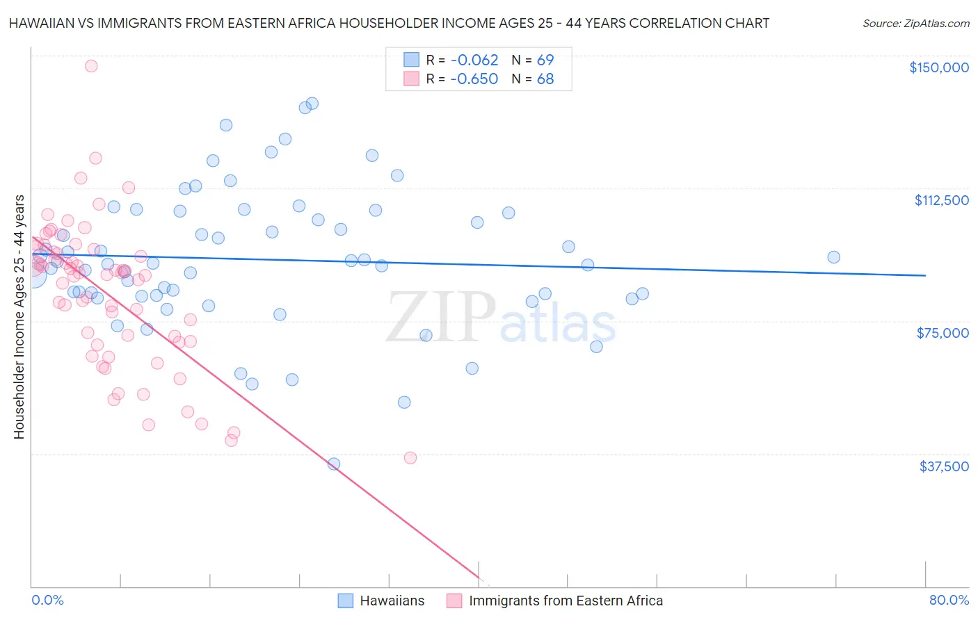 Hawaiian vs Immigrants from Eastern Africa Householder Income Ages 25 - 44 years