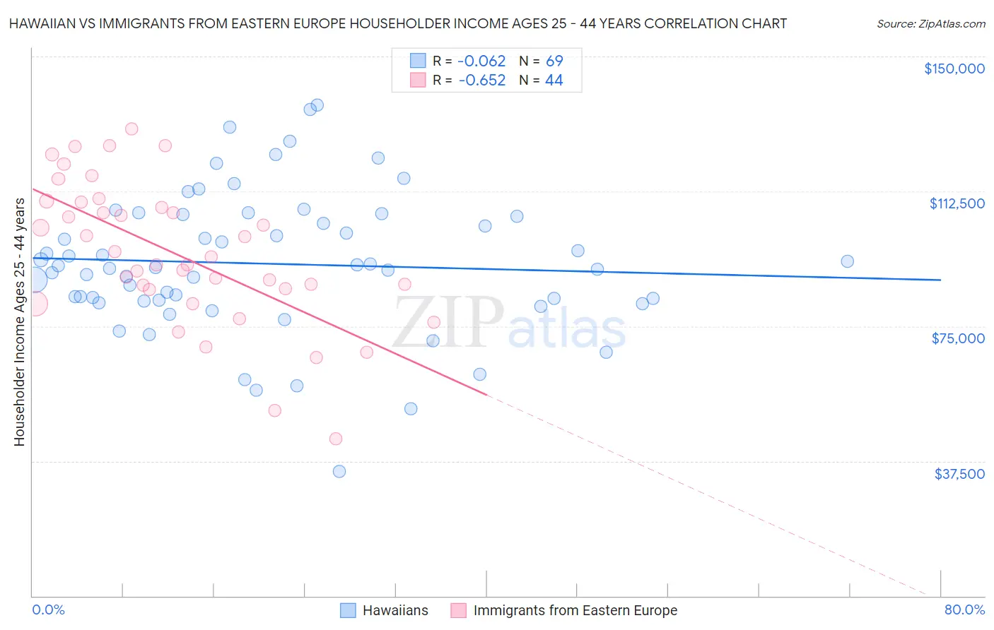 Hawaiian vs Immigrants from Eastern Europe Householder Income Ages 25 - 44 years