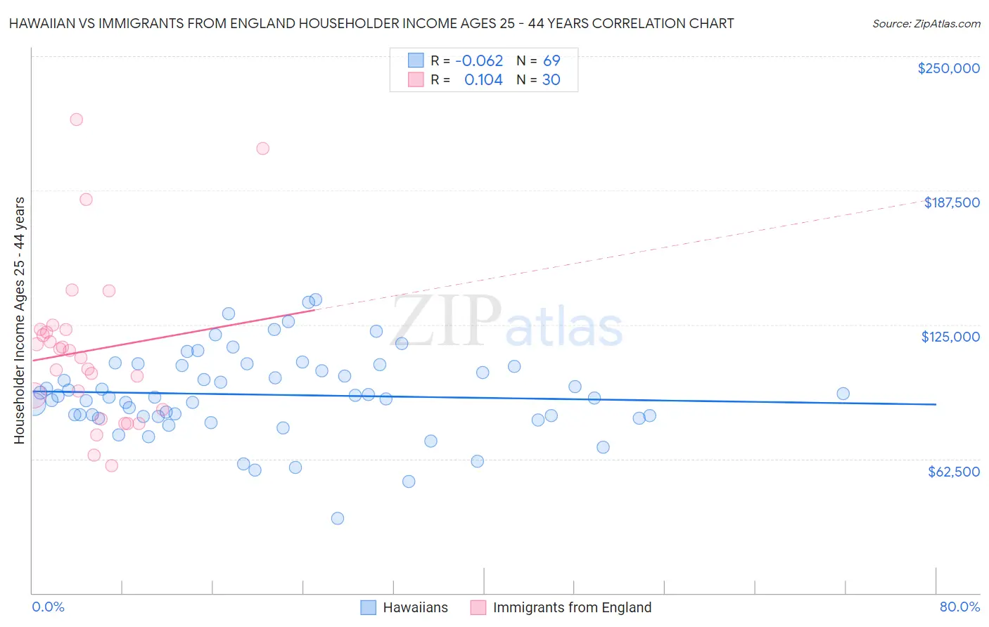 Hawaiian vs Immigrants from England Householder Income Ages 25 - 44 years