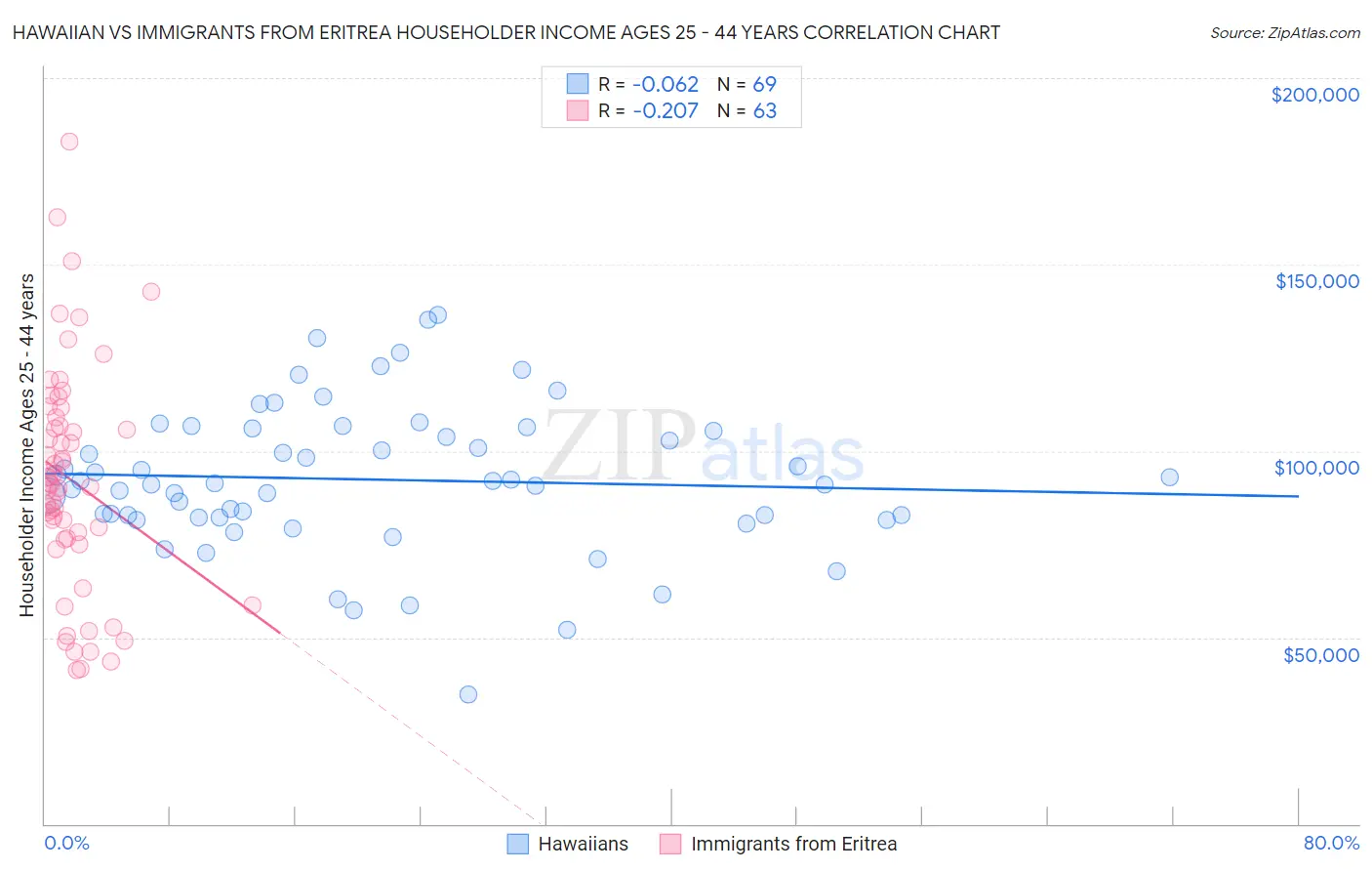 Hawaiian vs Immigrants from Eritrea Householder Income Ages 25 - 44 years