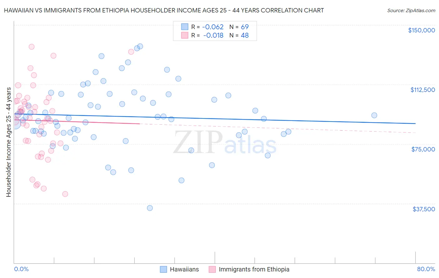 Hawaiian vs Immigrants from Ethiopia Householder Income Ages 25 - 44 years