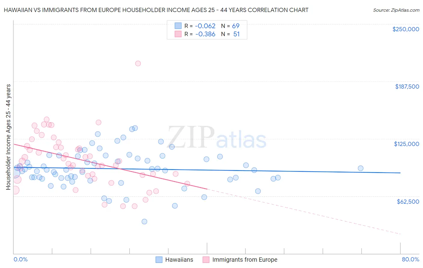 Hawaiian vs Immigrants from Europe Householder Income Ages 25 - 44 years