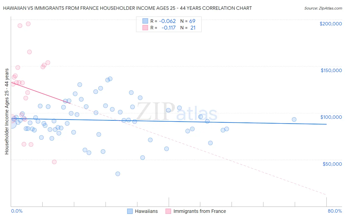 Hawaiian vs Immigrants from France Householder Income Ages 25 - 44 years