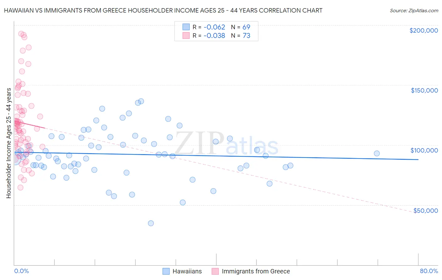 Hawaiian vs Immigrants from Greece Householder Income Ages 25 - 44 years