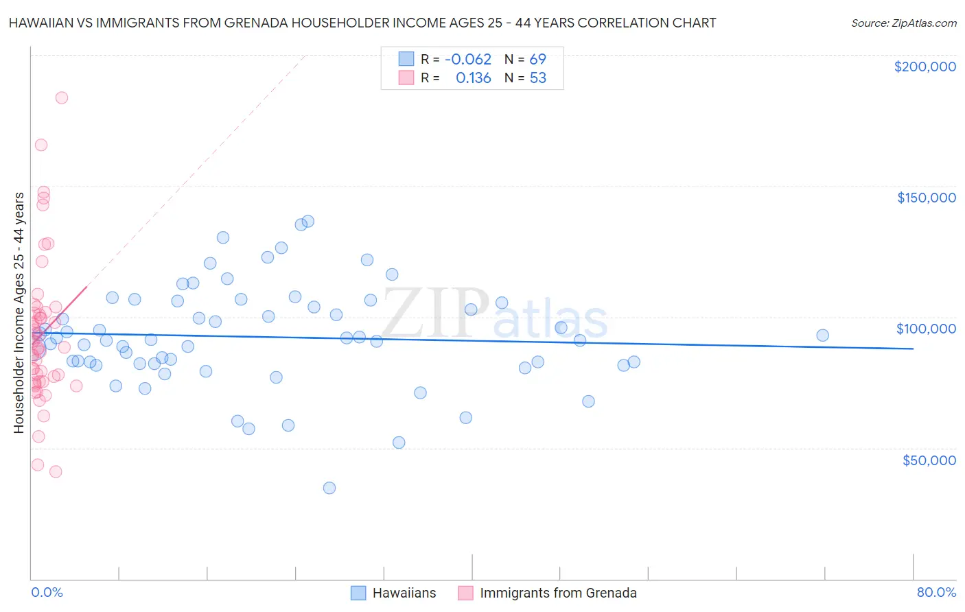 Hawaiian vs Immigrants from Grenada Householder Income Ages 25 - 44 years