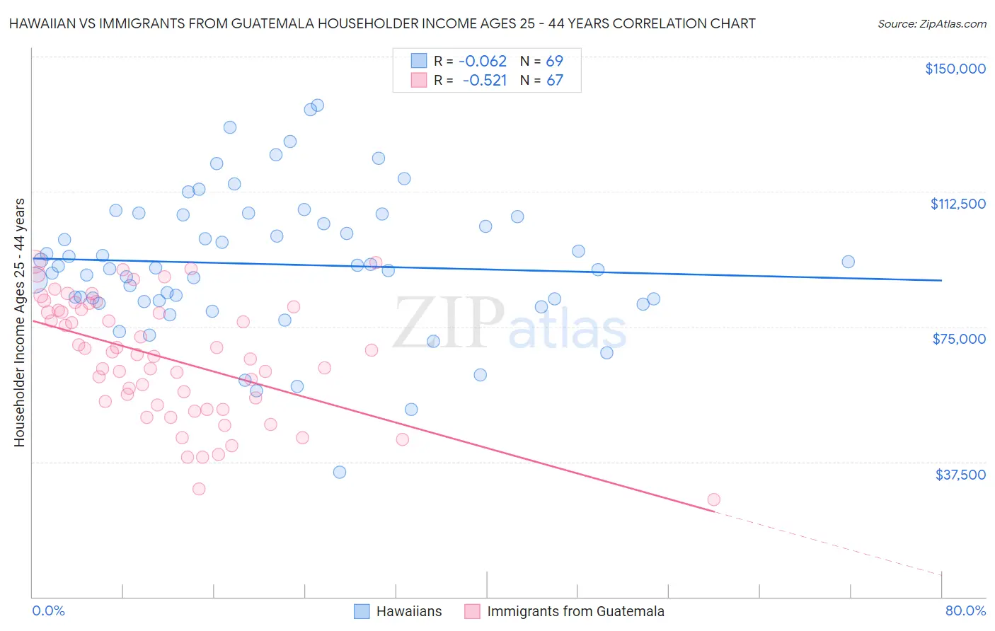 Hawaiian vs Immigrants from Guatemala Householder Income Ages 25 - 44 years