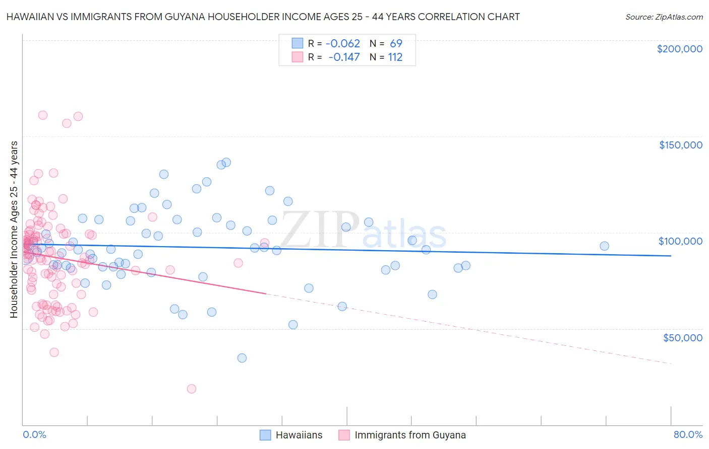 Hawaiian vs Immigrants from Guyana Householder Income Ages 25 - 44 years