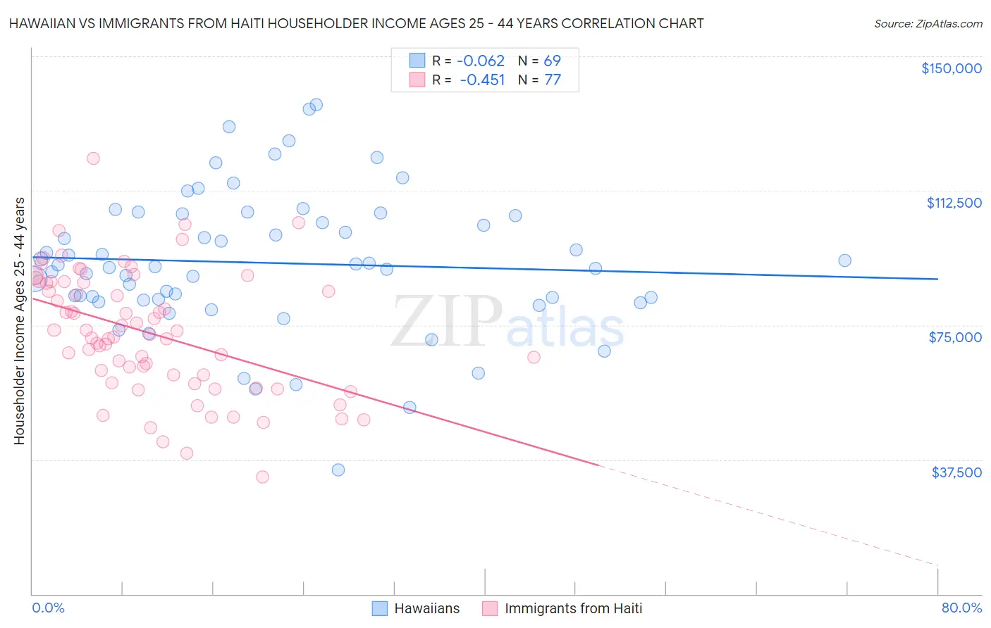 Hawaiian vs Immigrants from Haiti Householder Income Ages 25 - 44 years