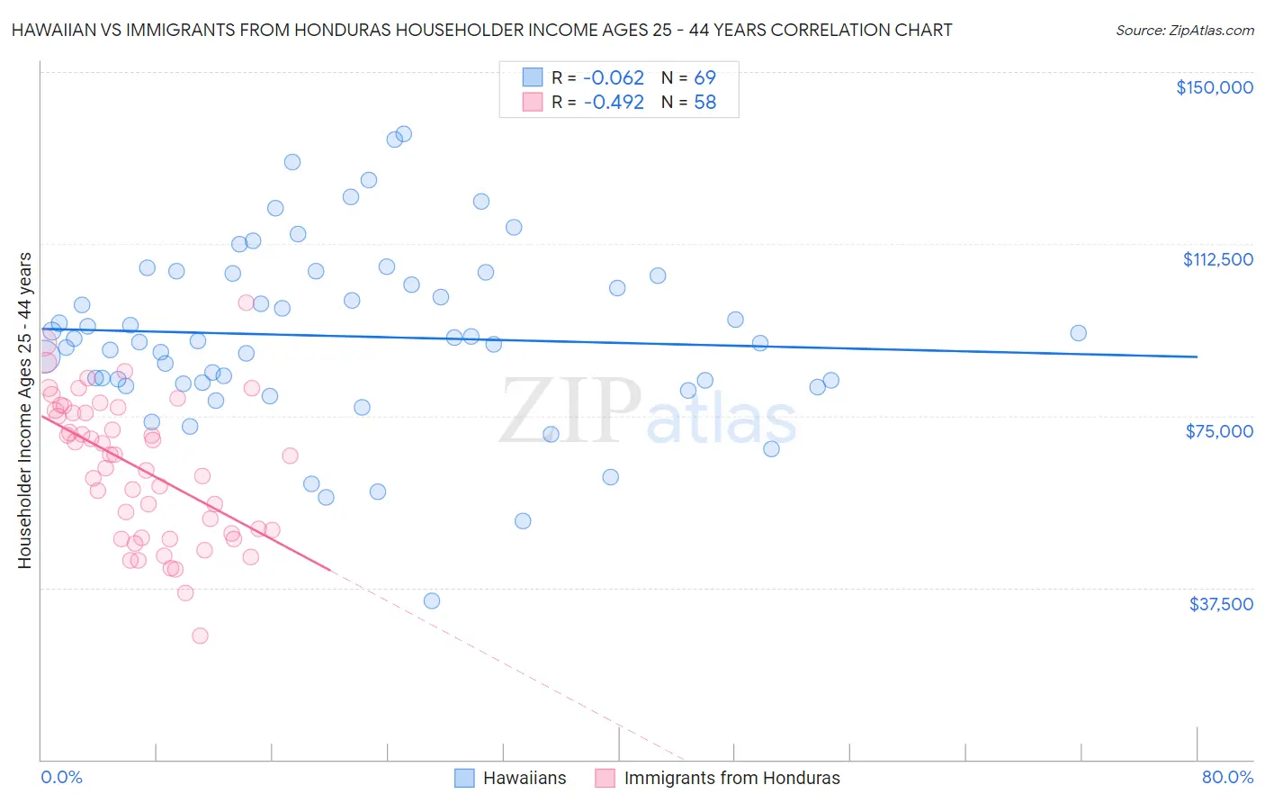 Hawaiian vs Immigrants from Honduras Householder Income Ages 25 - 44 years