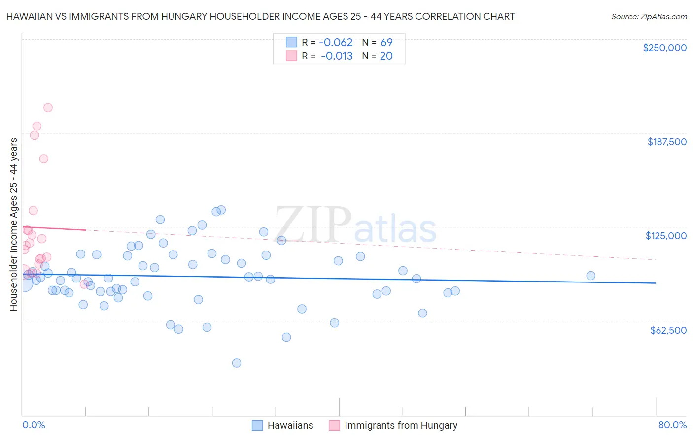 Hawaiian vs Immigrants from Hungary Householder Income Ages 25 - 44 years