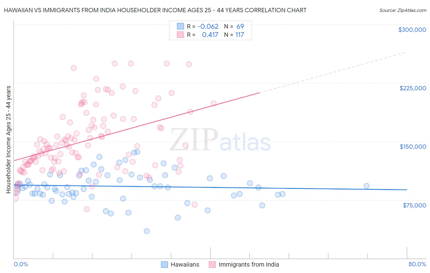 Hawaiian vs Immigrants from India Householder Income Ages 25 - 44 years