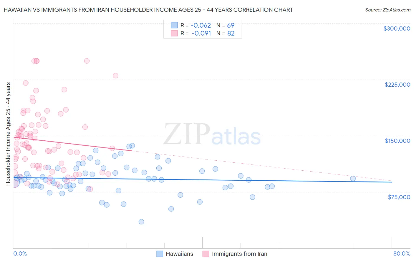 Hawaiian vs Immigrants from Iran Householder Income Ages 25 - 44 years