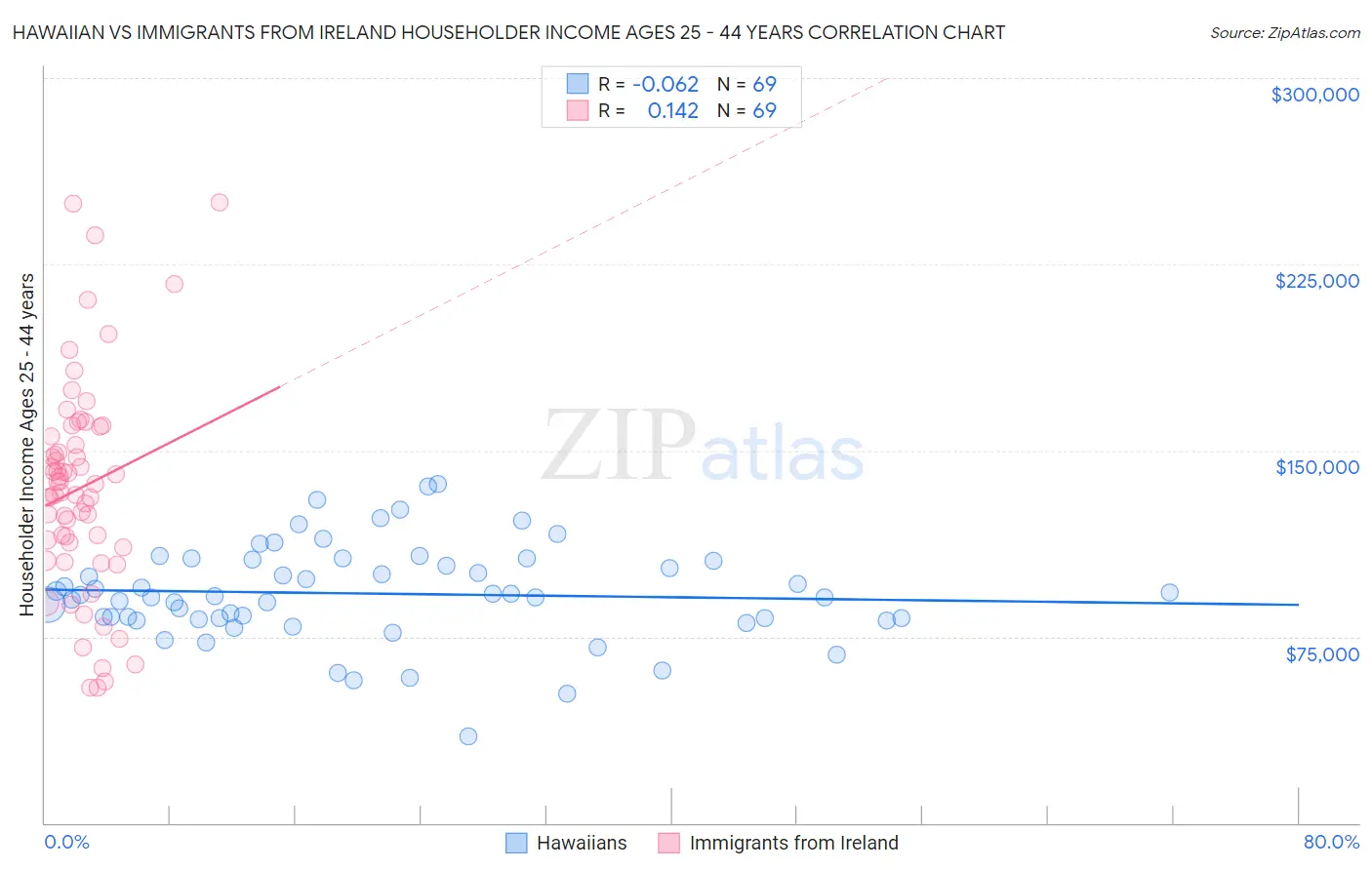 Hawaiian vs Immigrants from Ireland Householder Income Ages 25 - 44 years