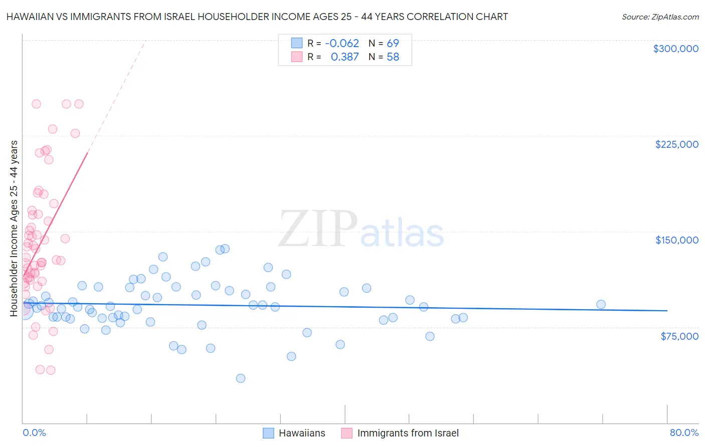 Hawaiian vs Immigrants from Israel Householder Income Ages 25 - 44 years