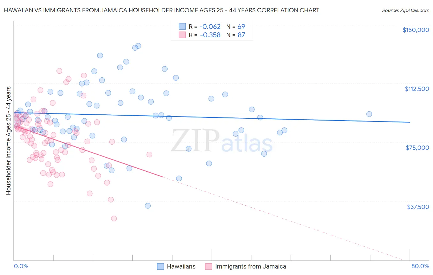 Hawaiian vs Immigrants from Jamaica Householder Income Ages 25 - 44 years