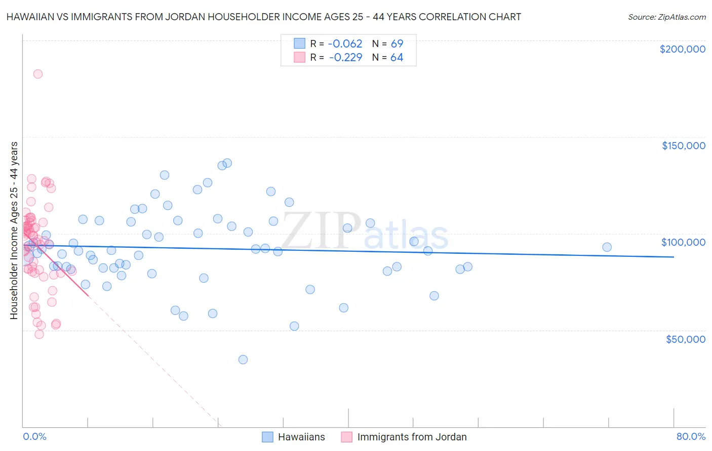 Hawaiian vs Immigrants from Jordan Householder Income Ages 25 - 44 years