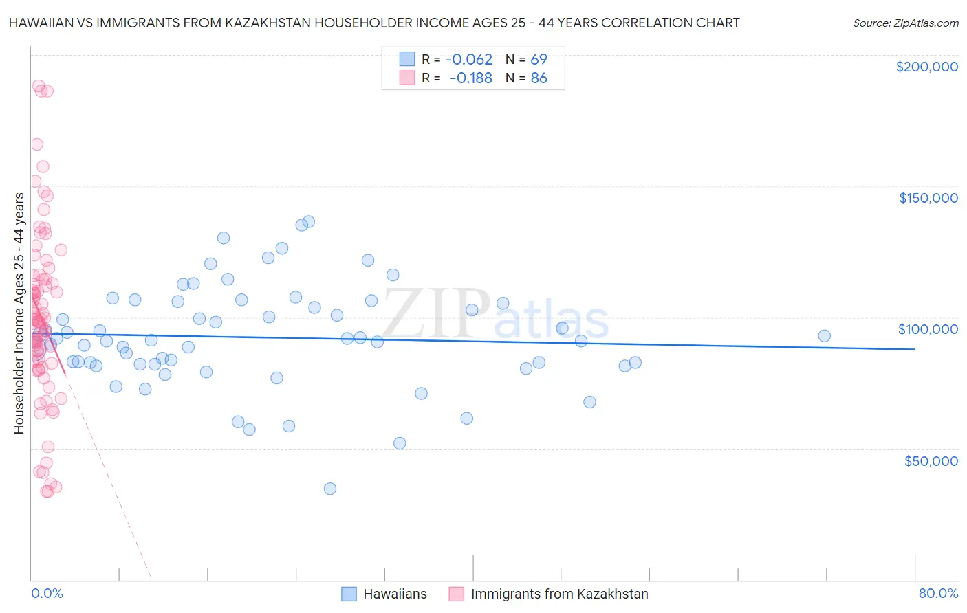 Hawaiian vs Immigrants from Kazakhstan Householder Income Ages 25 - 44 years