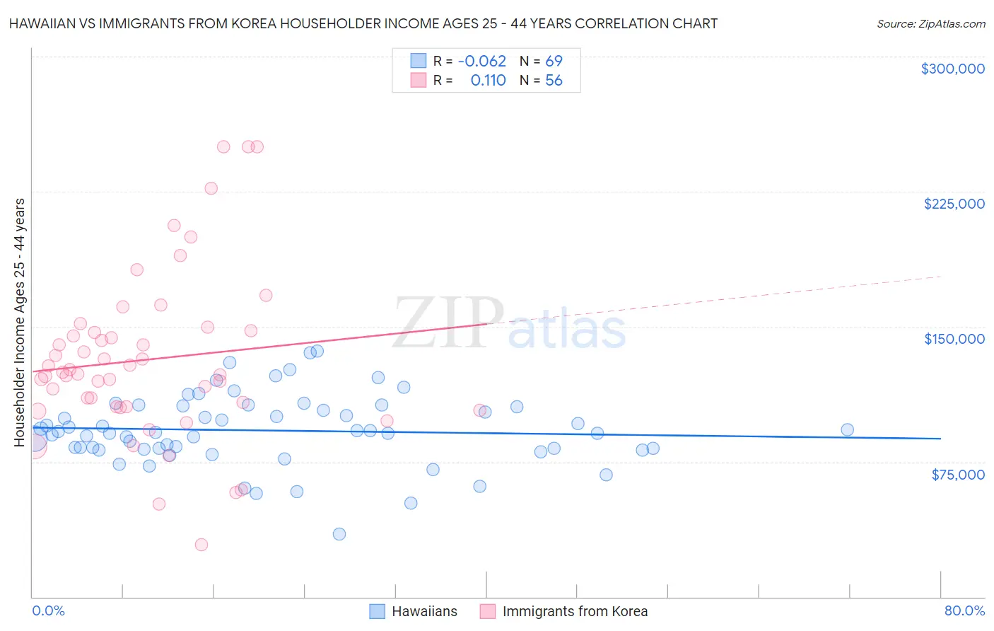 Hawaiian vs Immigrants from Korea Householder Income Ages 25 - 44 years