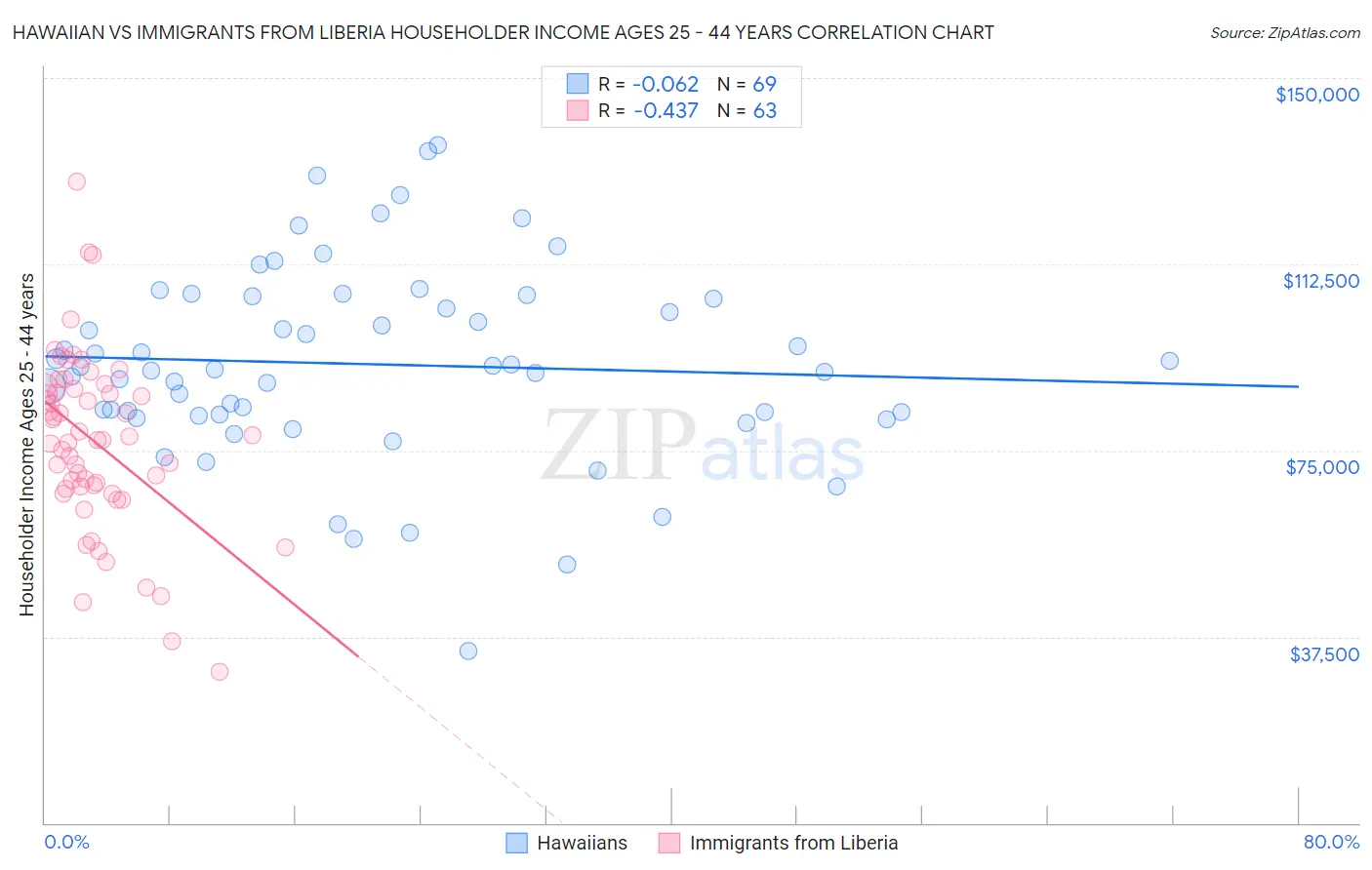 Hawaiian vs Immigrants from Liberia Householder Income Ages 25 - 44 years