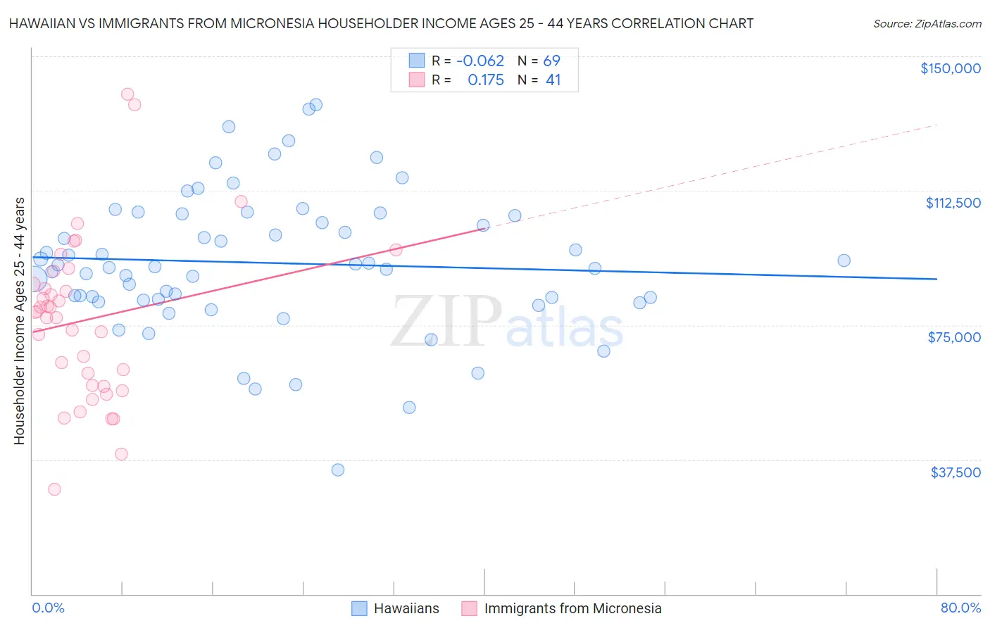 Hawaiian vs Immigrants from Micronesia Householder Income Ages 25 - 44 years