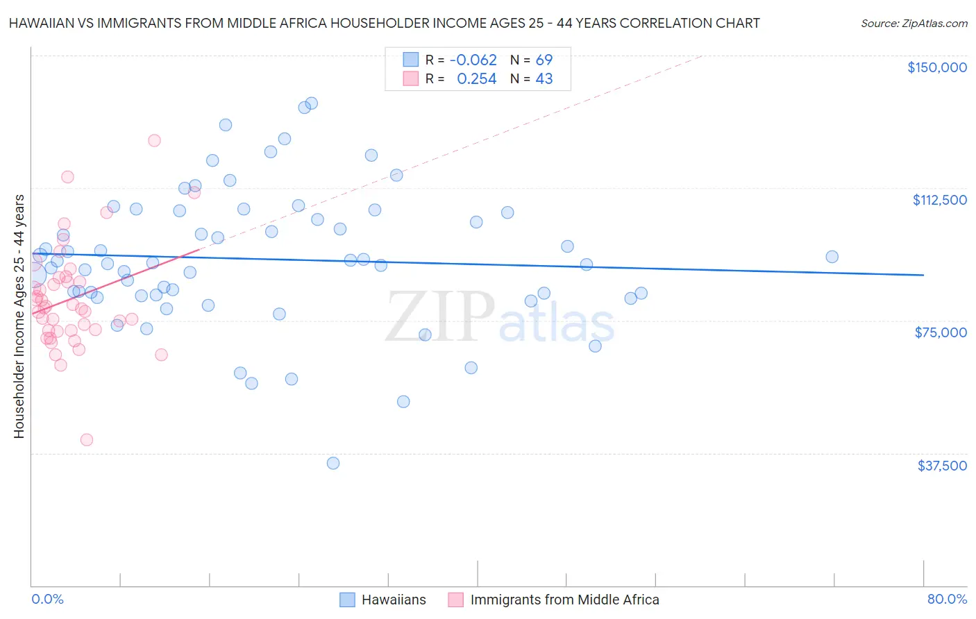 Hawaiian vs Immigrants from Middle Africa Householder Income Ages 25 - 44 years