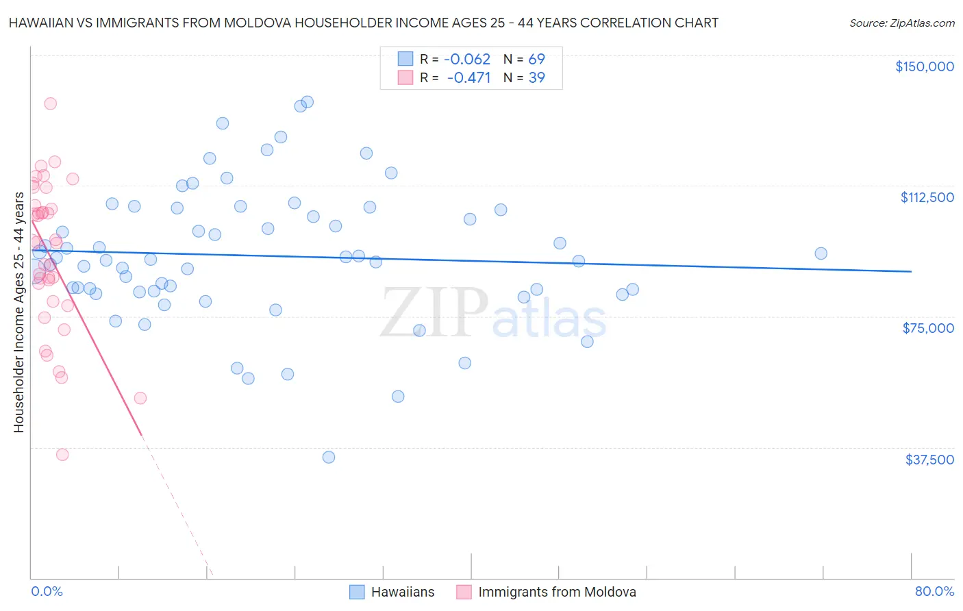 Hawaiian vs Immigrants from Moldova Householder Income Ages 25 - 44 years