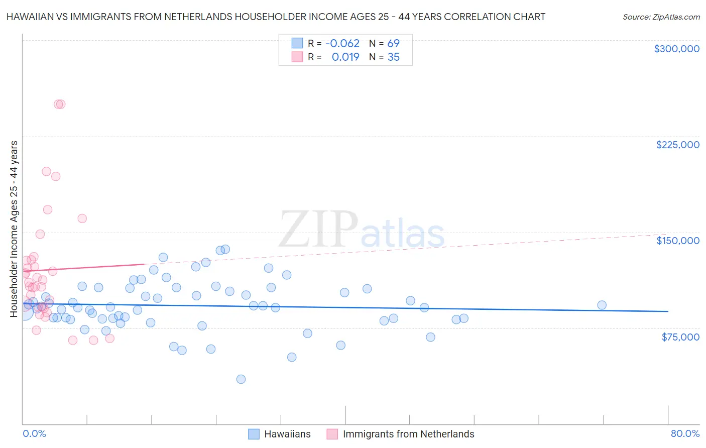 Hawaiian vs Immigrants from Netherlands Householder Income Ages 25 - 44 years