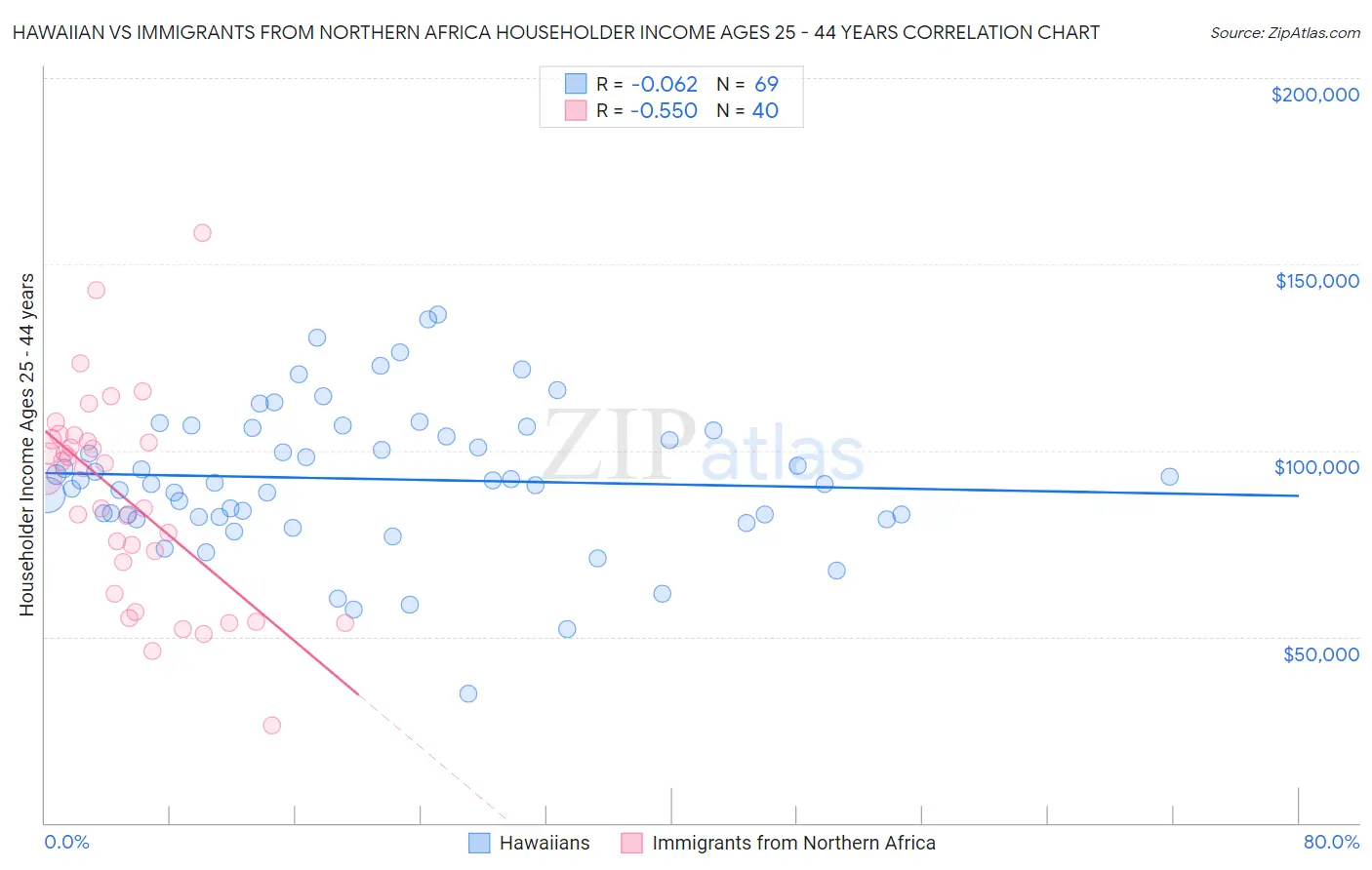 Hawaiian vs Immigrants from Northern Africa Householder Income Ages 25 - 44 years