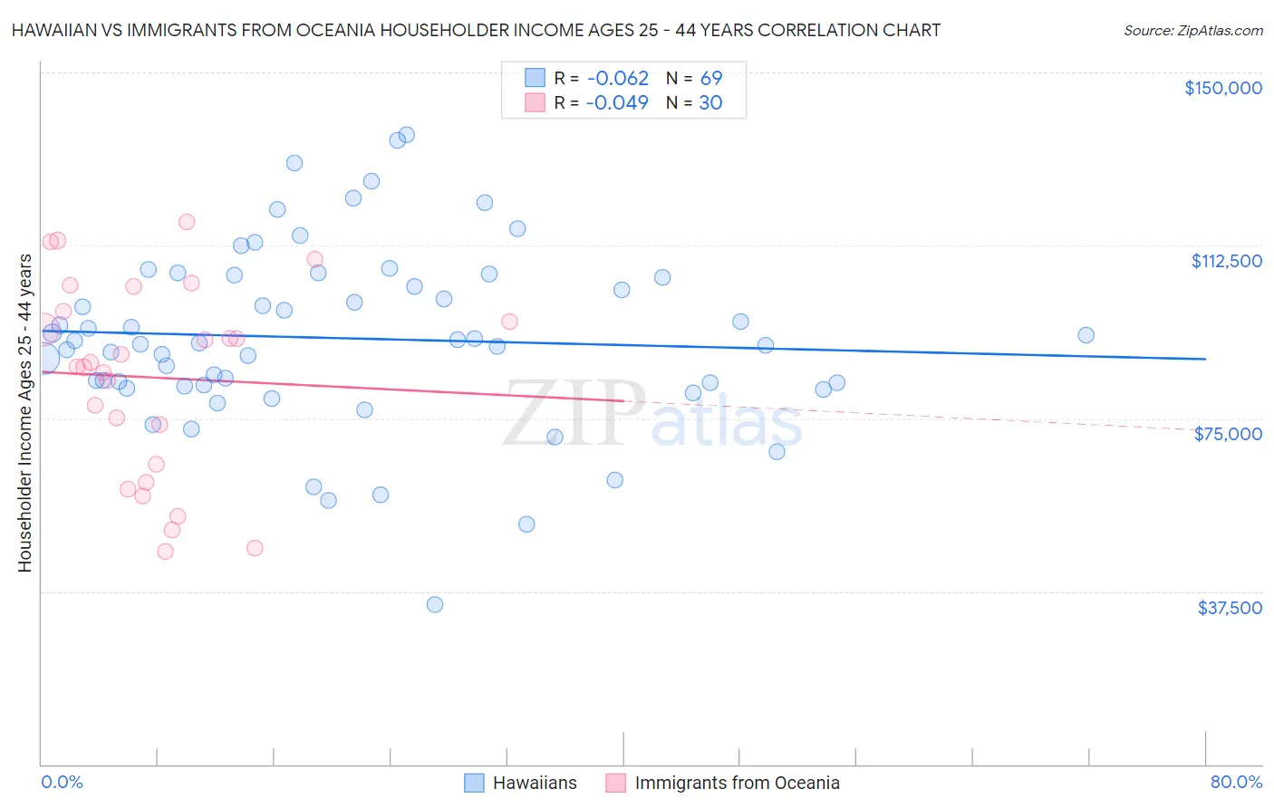 Hawaiian vs Immigrants from Oceania Householder Income Ages 25 - 44 years