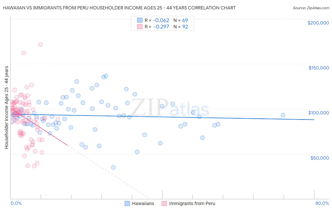 Hawaiian vs Immigrants from Peru Householder Income Ages 25 - 44 years