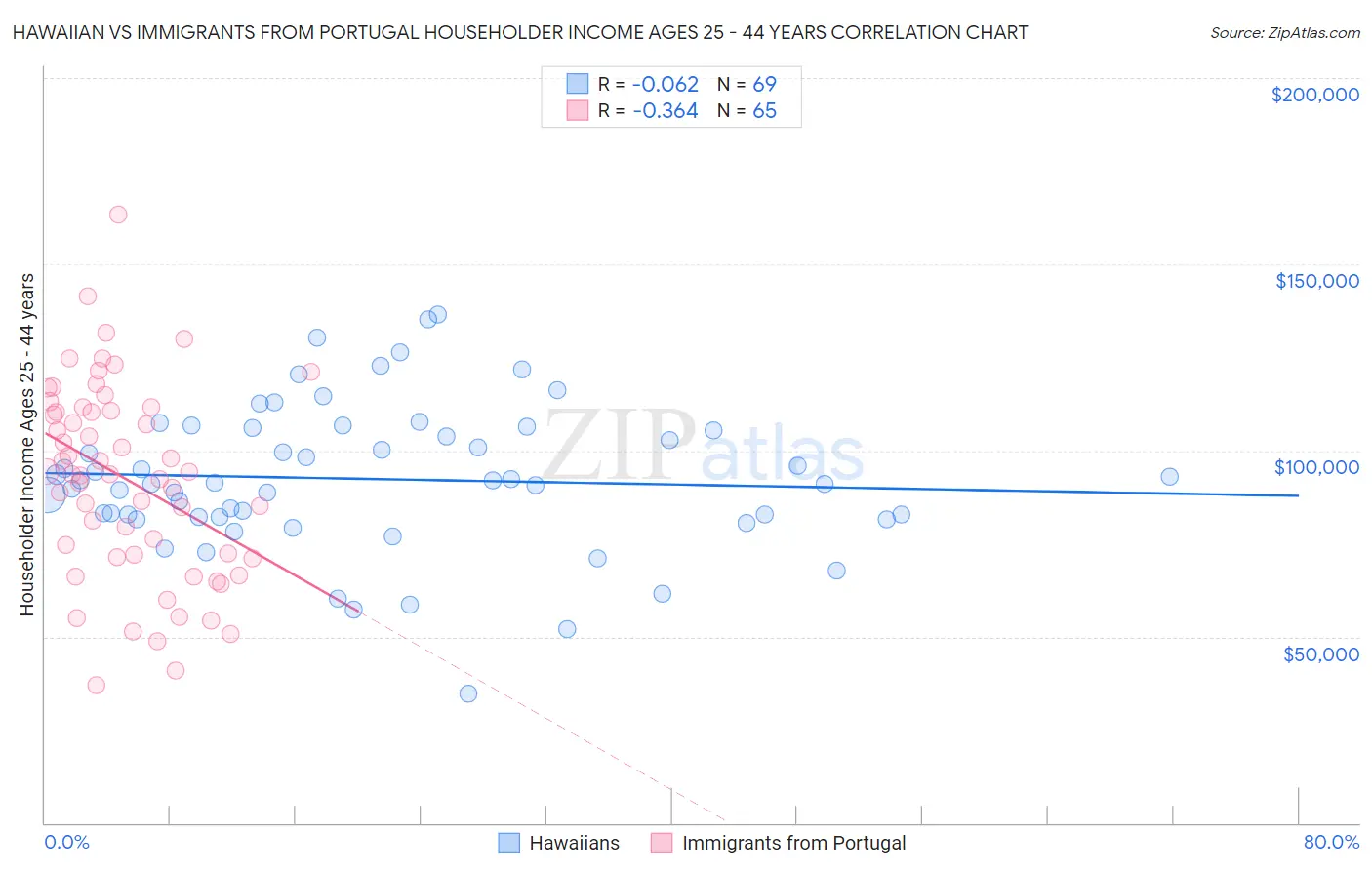 Hawaiian vs Immigrants from Portugal Householder Income Ages 25 - 44 years